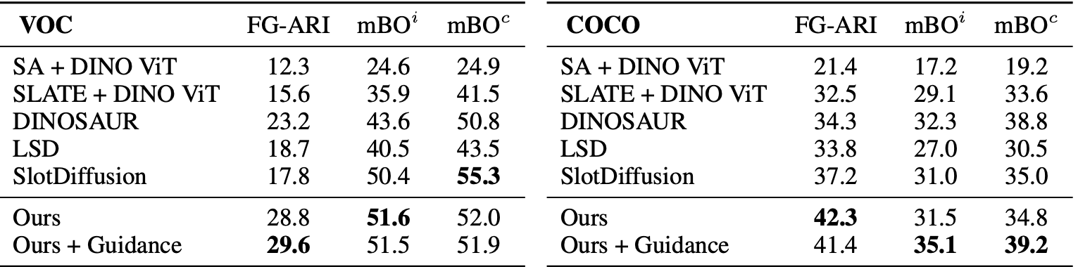 COCO-VOC SOTA