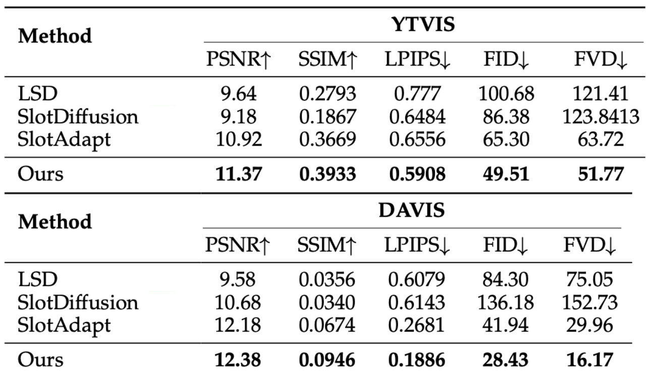 YTVIS19 and DAVIS17 SOTA