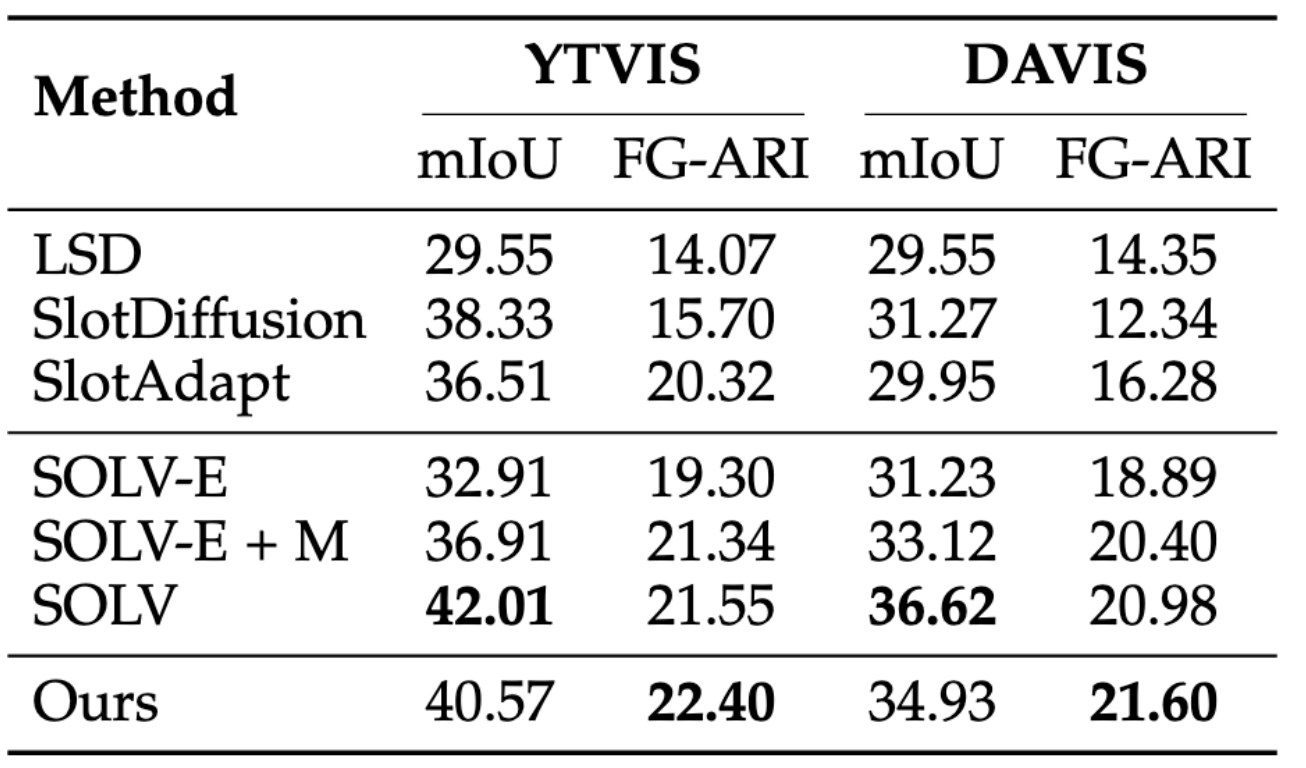 YTVIS19 and DAVIS17 SOTA